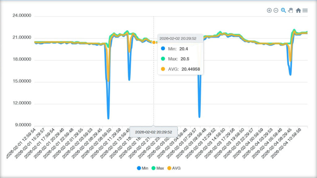 Raumtemperatur Graph
