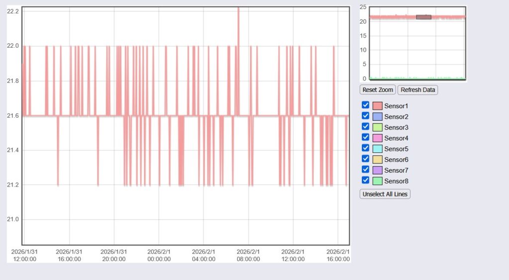 Serverraum-Temperatur Graph